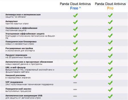 Panda Cloud Antivirus 1.5.0 [Multilanguage+Rus]