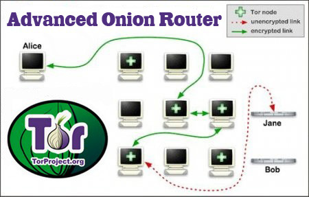 Advanced Onion Router 0.3.0.1 [, ]